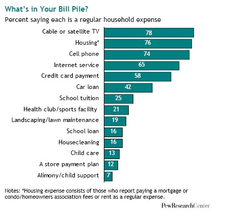 Navigating Bills To Pay In Usa: A Comprehensive Guide